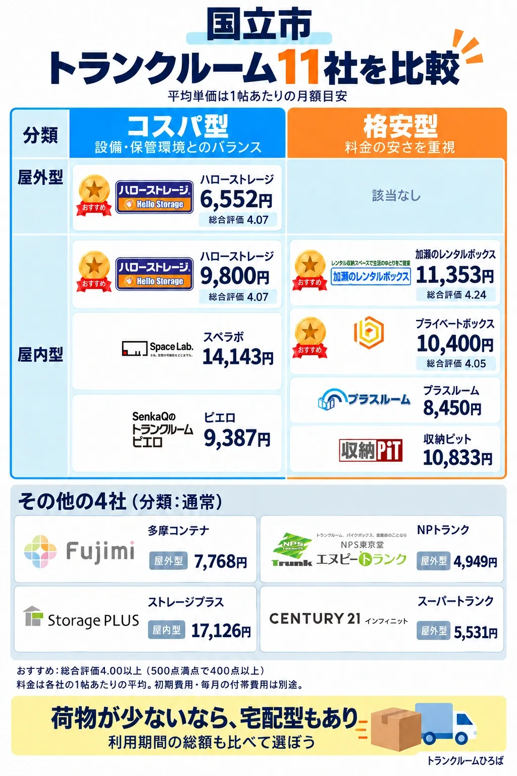 国立市のおすすめトランクルーム一覧