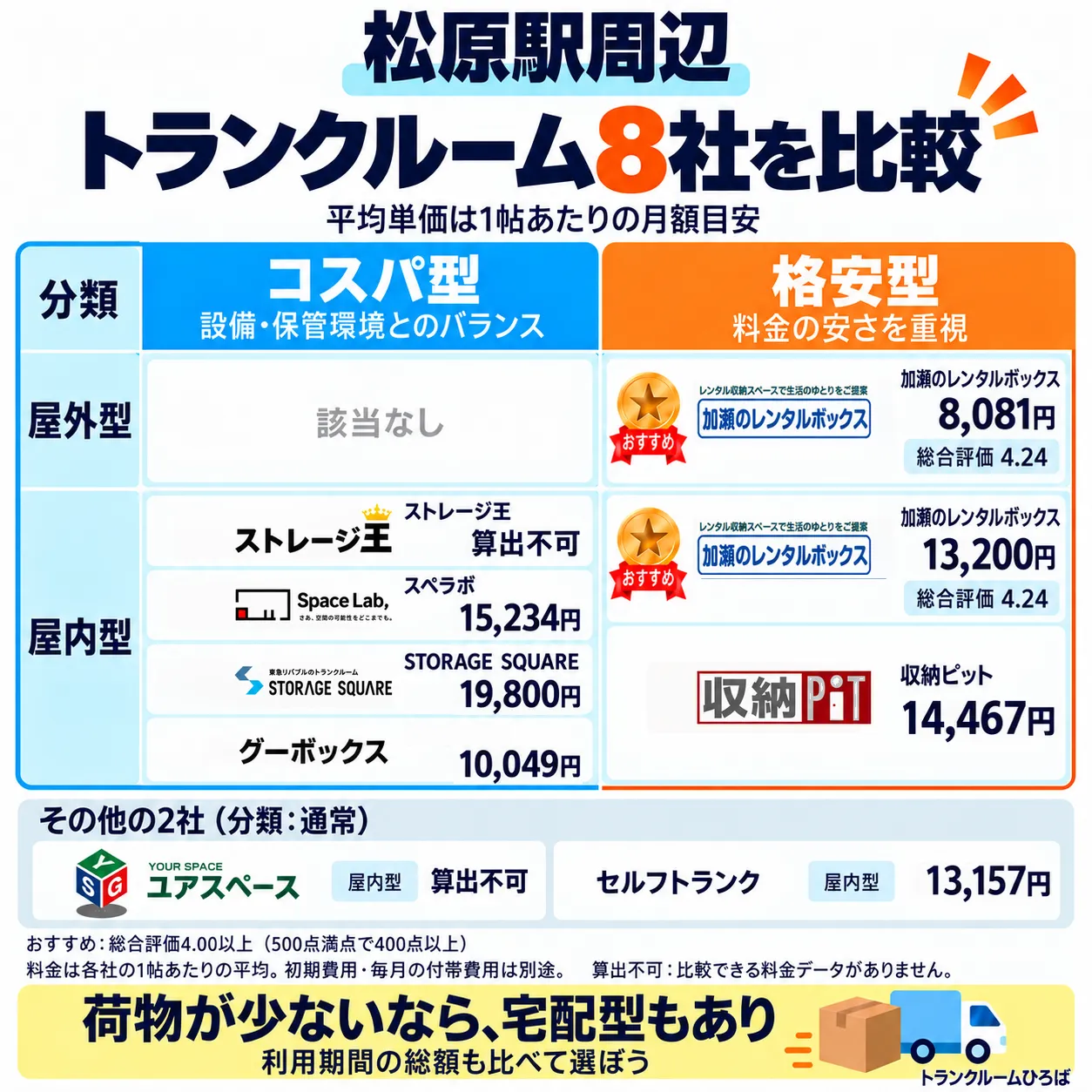 松原駅周辺のおすすめトランクルーム一覧