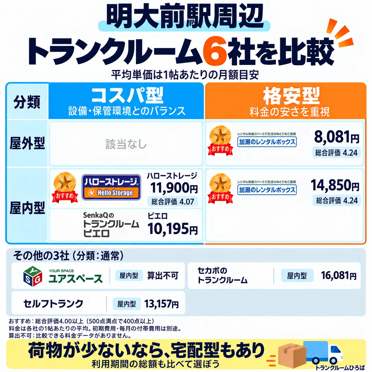 明大前駅周辺のおすすめトランクルーム一覧