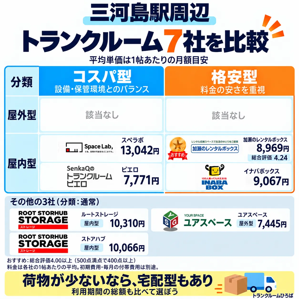 三河島駅周辺のおすすめトランクルーム一覧