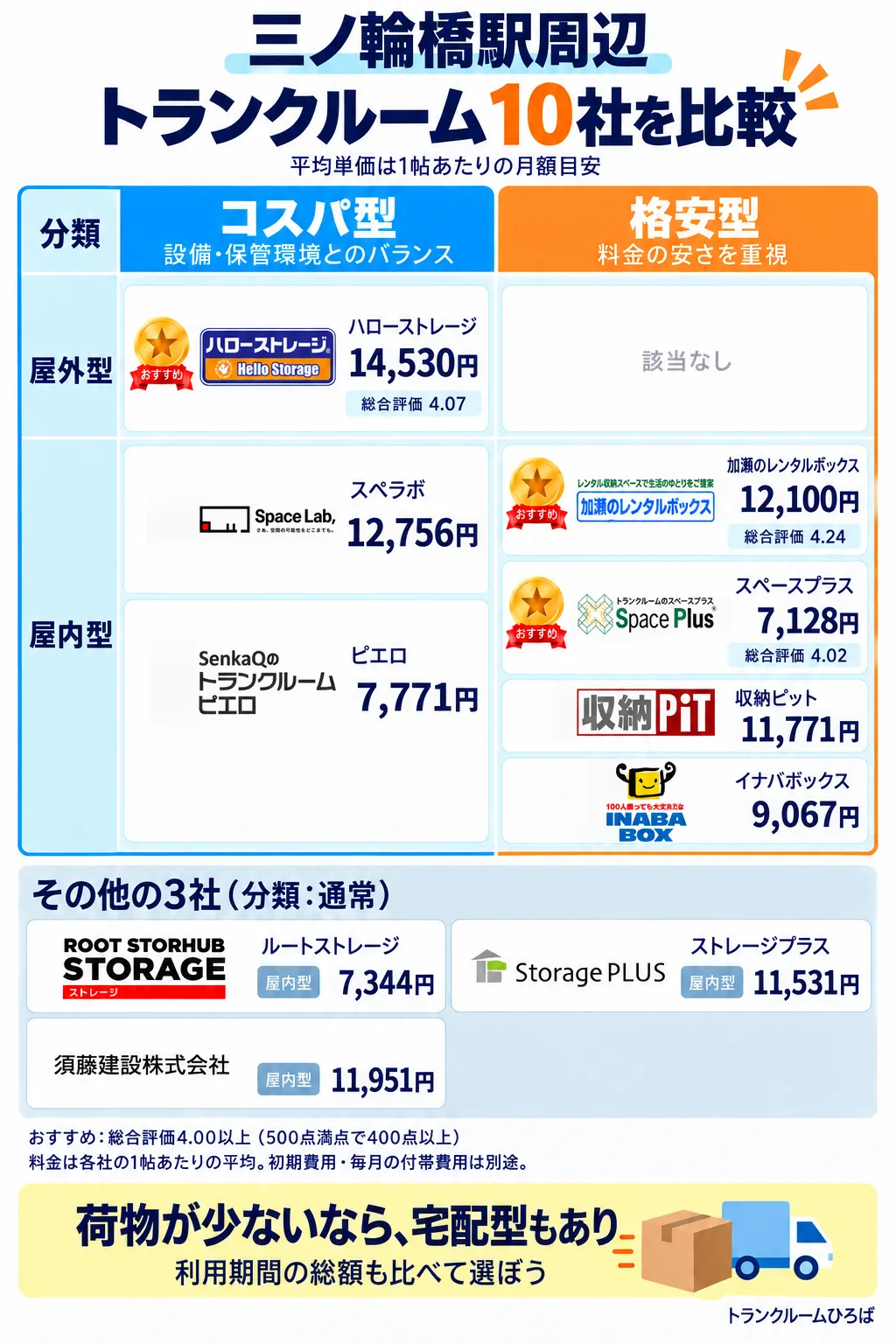 三ノ輪橋駅周辺のおすすめトランクルーム一覧