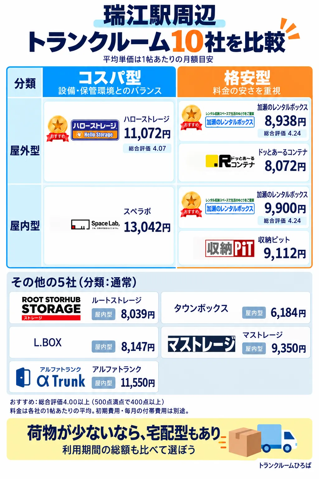 瑞江駅周辺のおすすめトランクルーム一覧