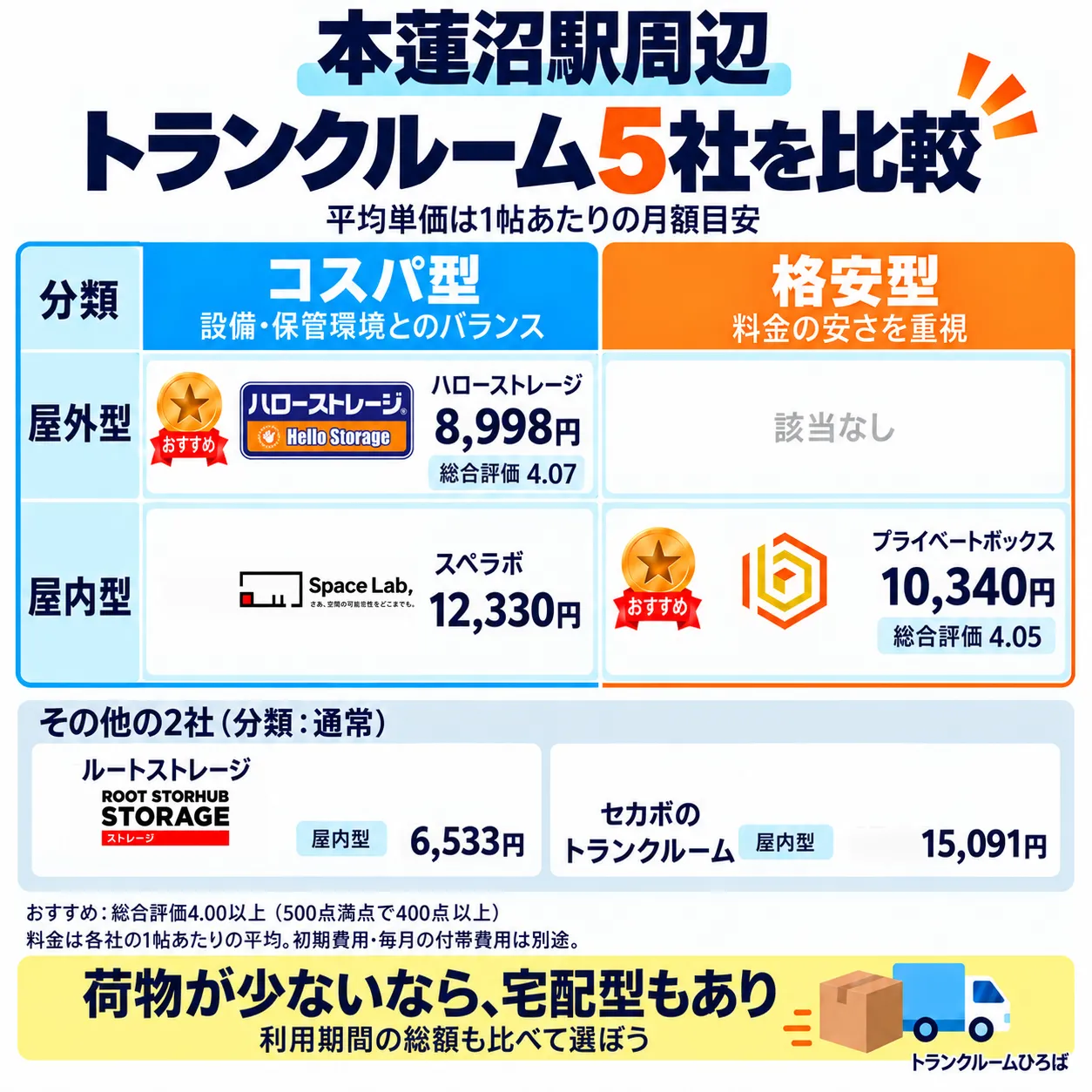 本蓮沼駅周辺のおすすめトランクルーム一覧