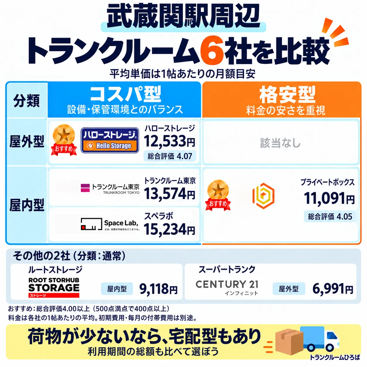 武蔵関駅周辺のおすすめトランクルーム一覧
