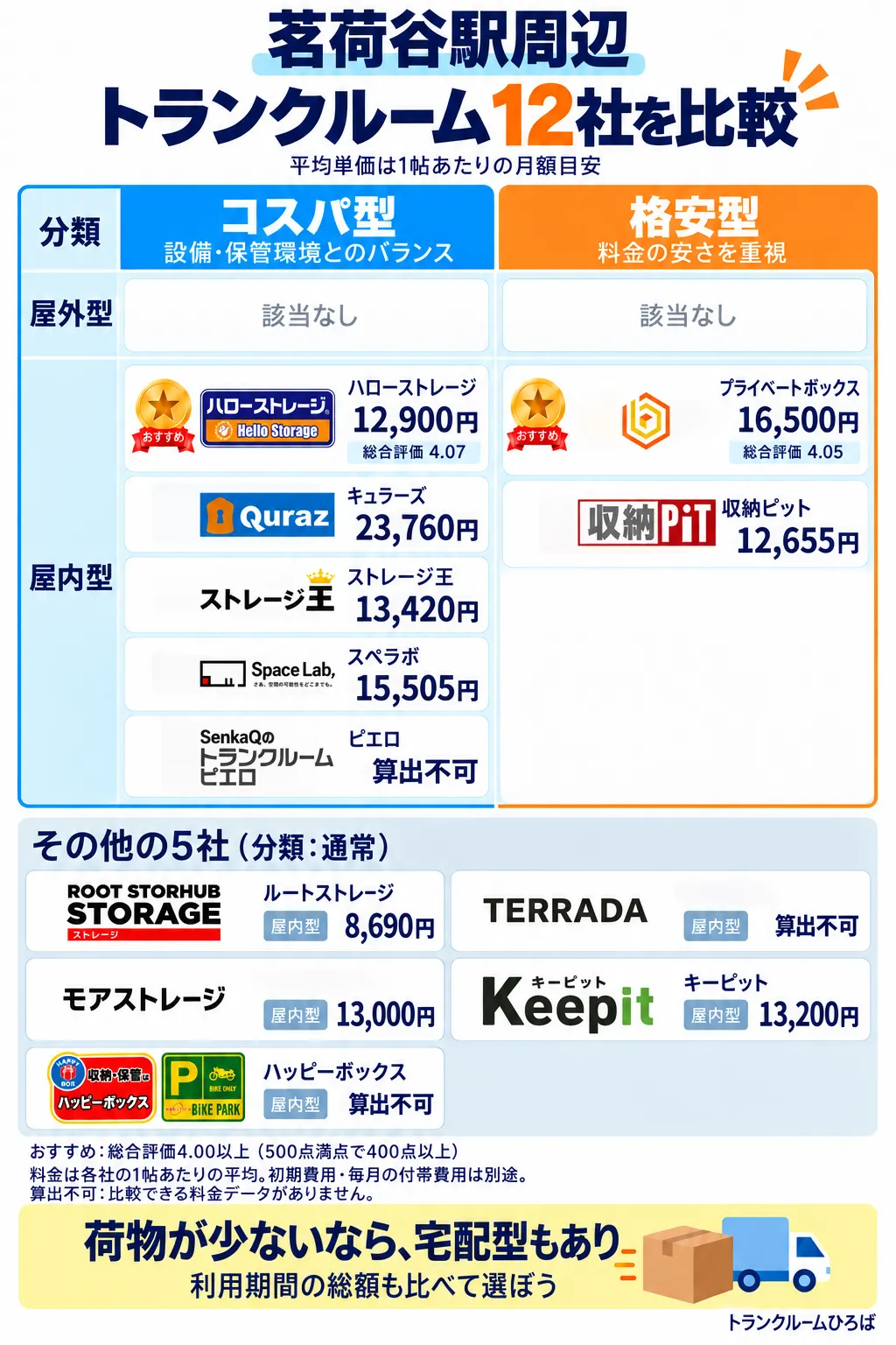 茗荷谷駅周辺のおすすめトランクルーム一覧