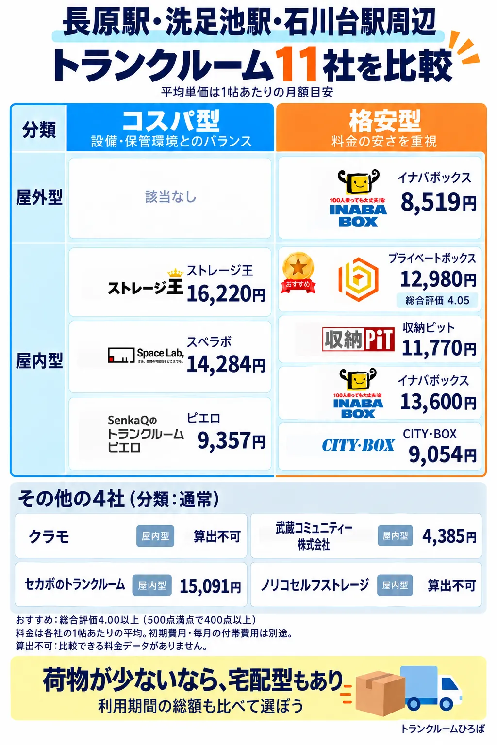 長原駅・洗足池駅・石川台駅周辺のおすすめトランクルーム一覧
