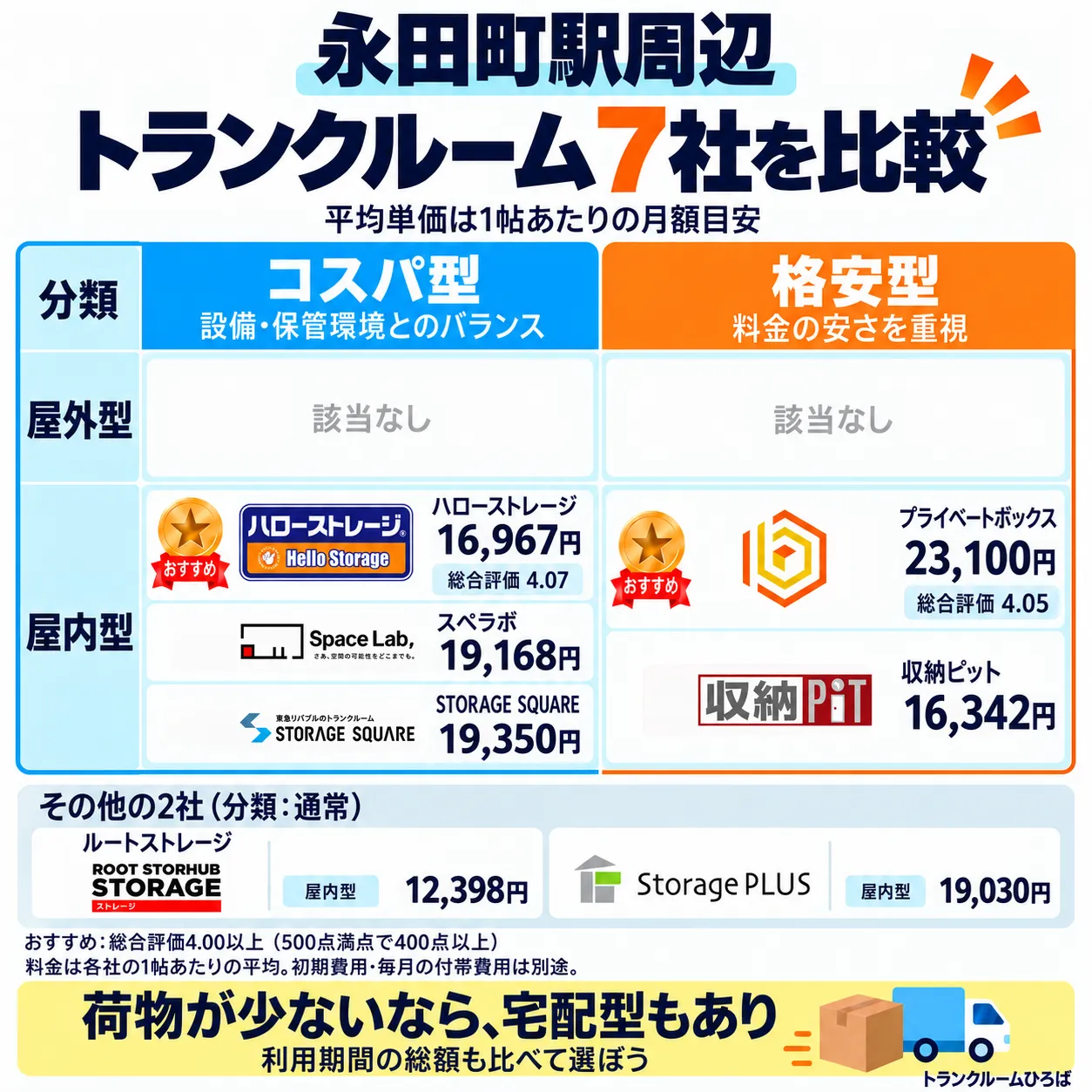 永田町駅周辺のおすすめトランクルーム一覧