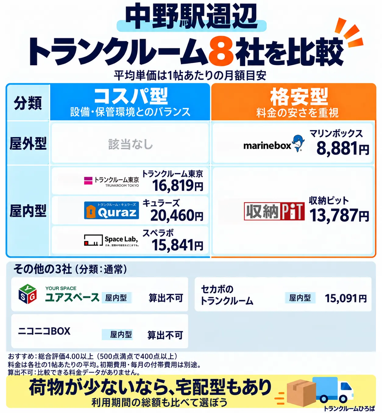 中野駅周辺のおすすめトランクルーム一覧