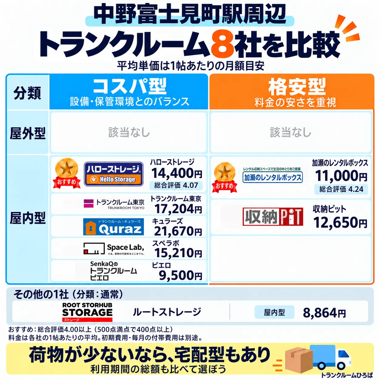 中野富士見町駅周辺のおすすめトランクルーム一覧