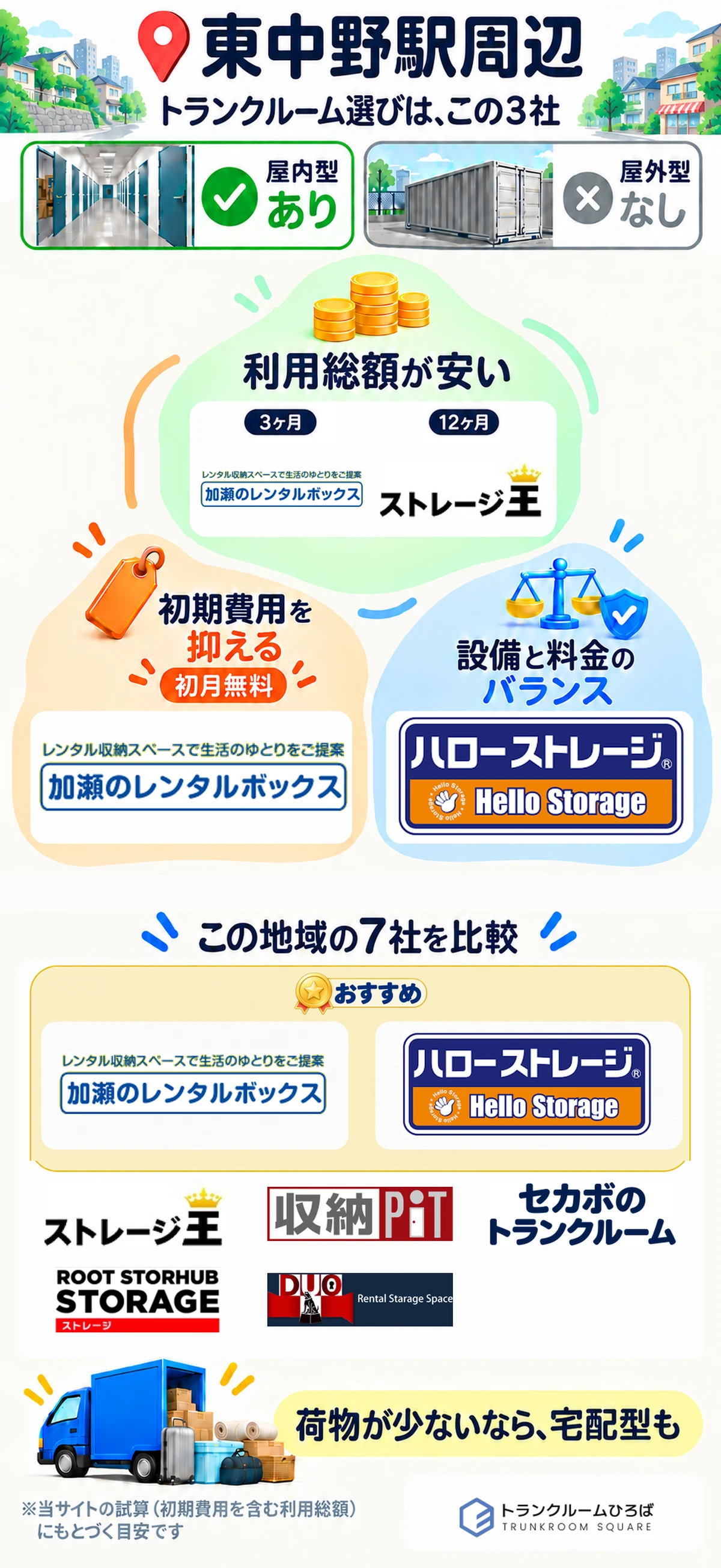 東中野駅周辺のトランクルーム選び|利用総額が安い:3ヶ月は加瀬のレンタルボックス、12ヶ月はストレージ王/初期費用を抑える:加瀬のレンタルボックス/設備と料金のバランス:ハローストレージ