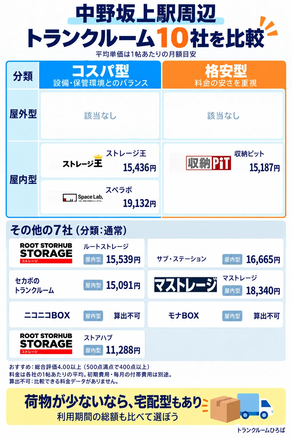中野坂上駅周辺のおすすめトランクルーム一覧
