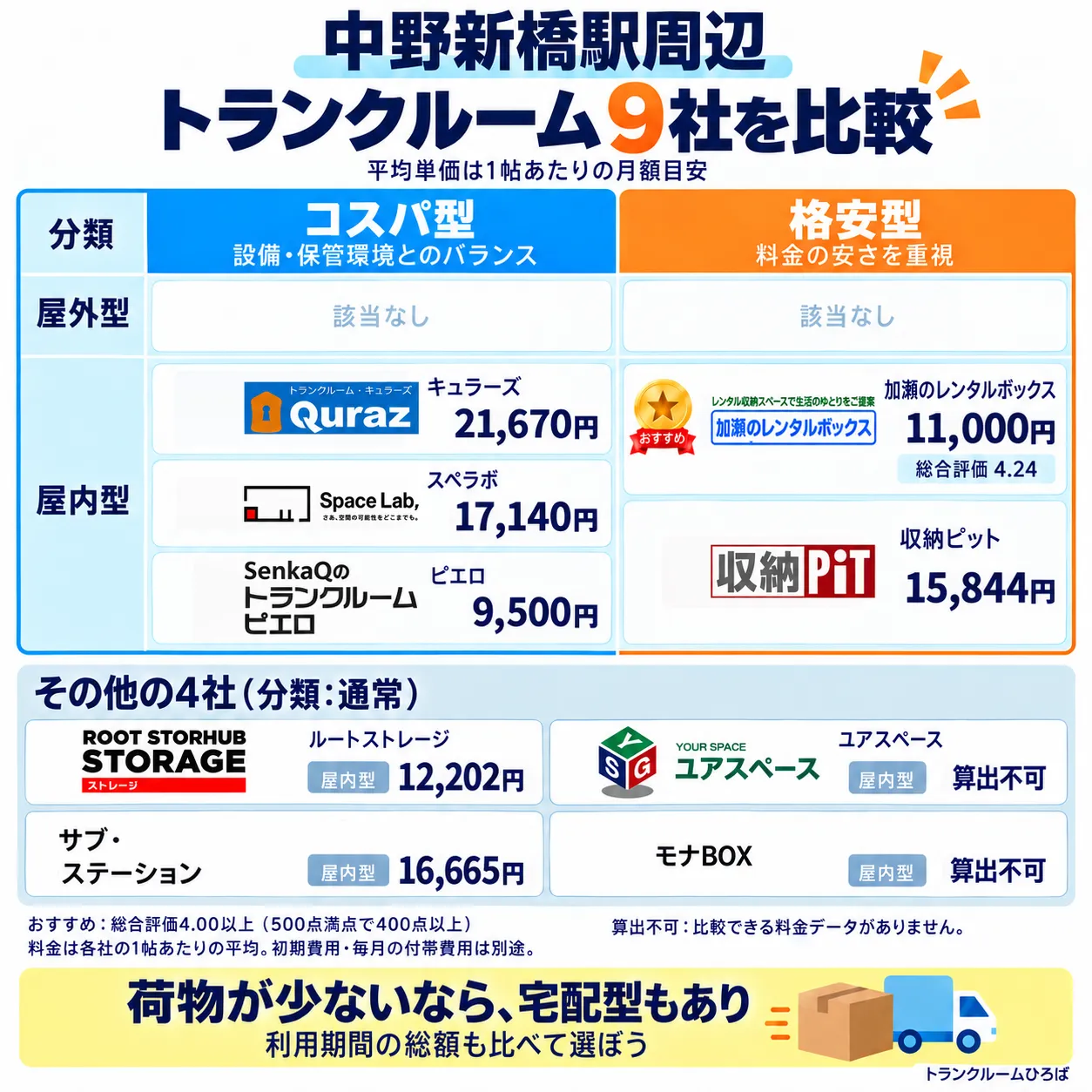 中野新橋駅周辺のおすすめトランクルーム一覧