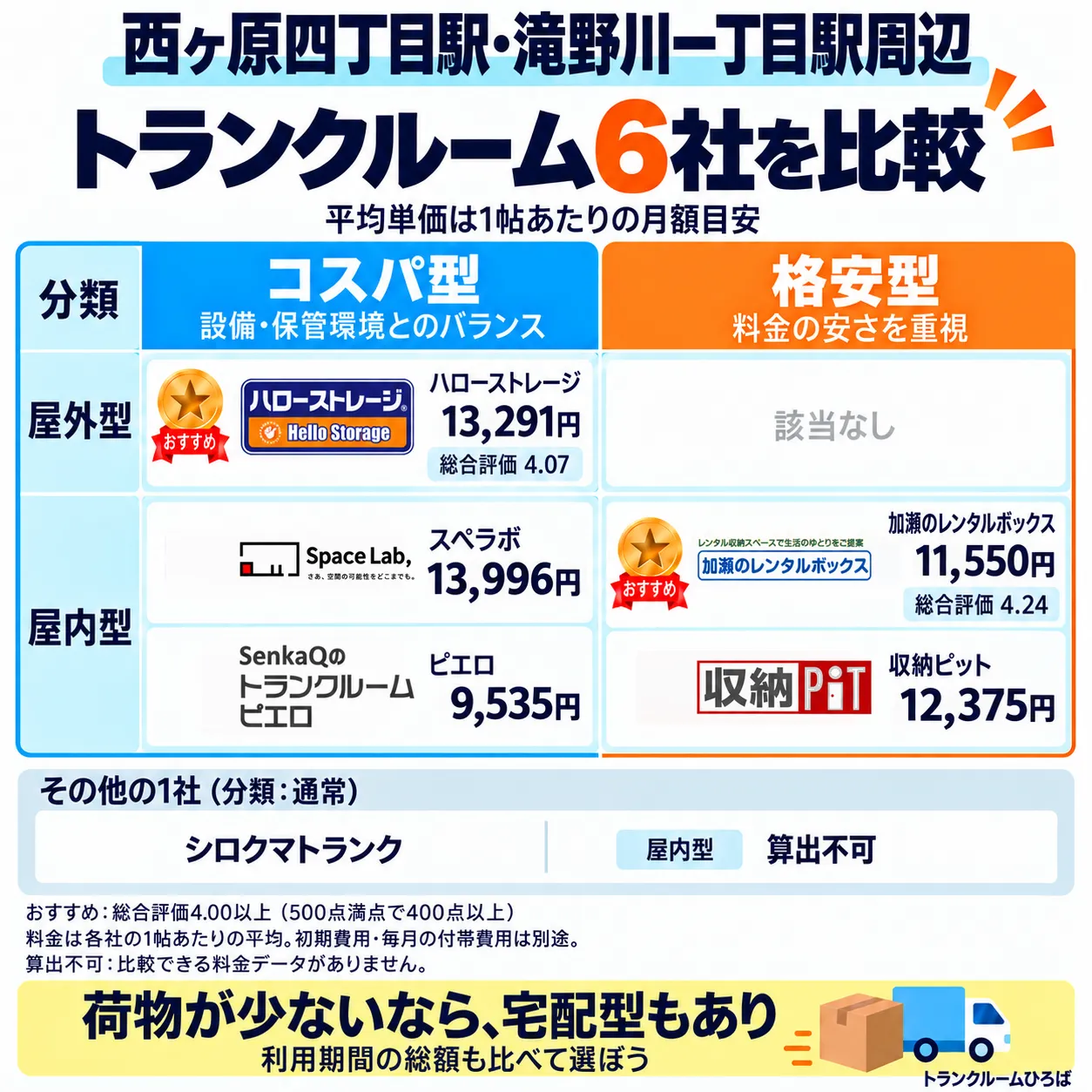 西ヶ原四丁目駅・滝野川一丁目駅周辺のおすすめトランクルーム一覧