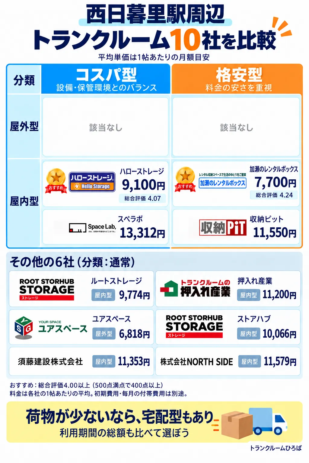 西日暮里駅周辺のおすすめトランクルーム一覧