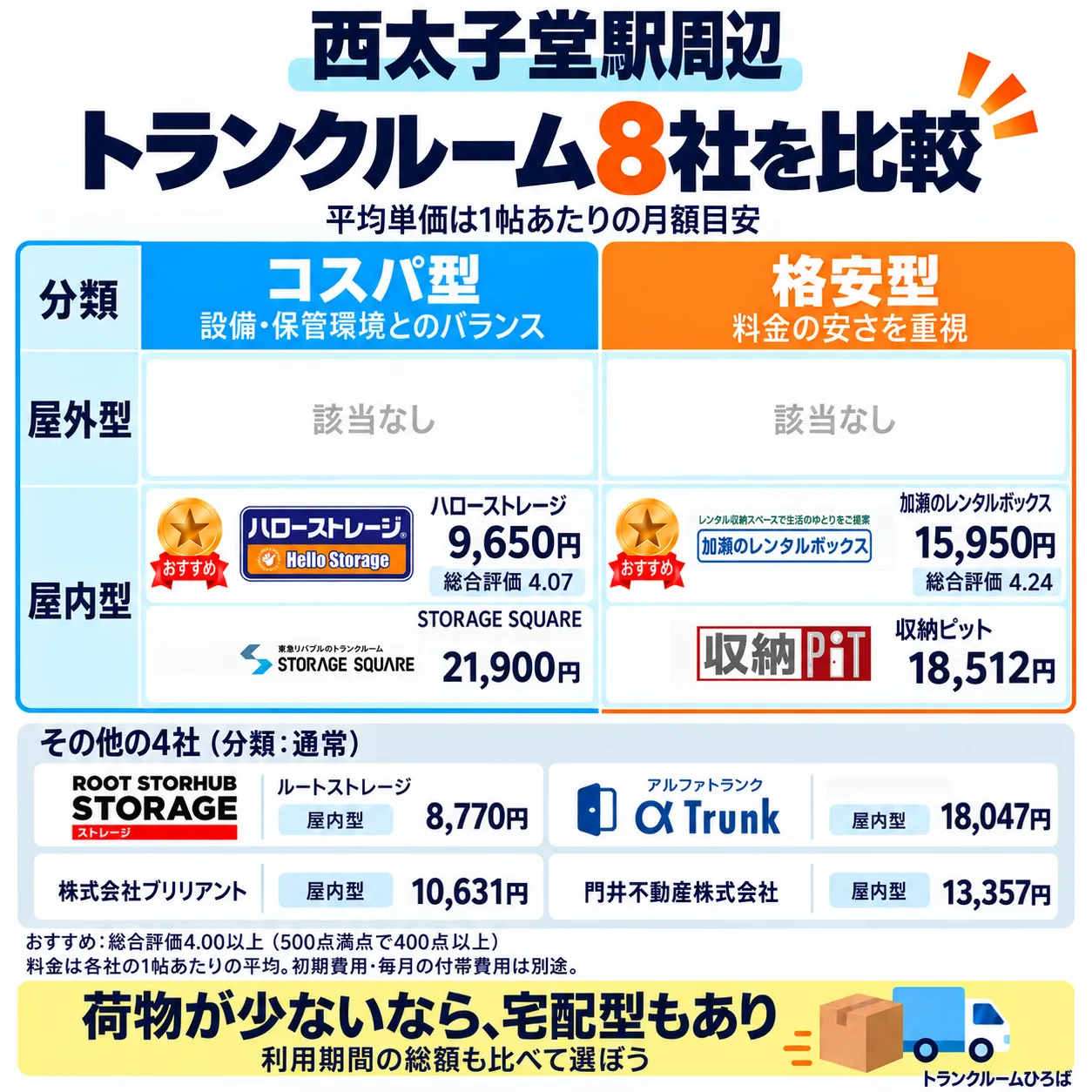 西太子堂駅周辺のおすすめトランクルーム一覧