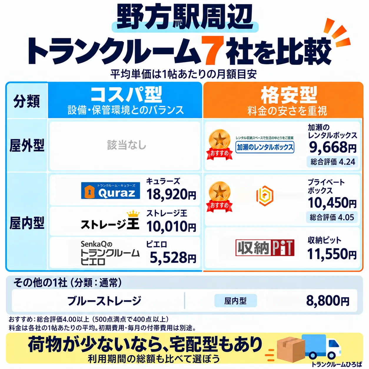 野方駅周辺のおすすめトランクルーム一覧
