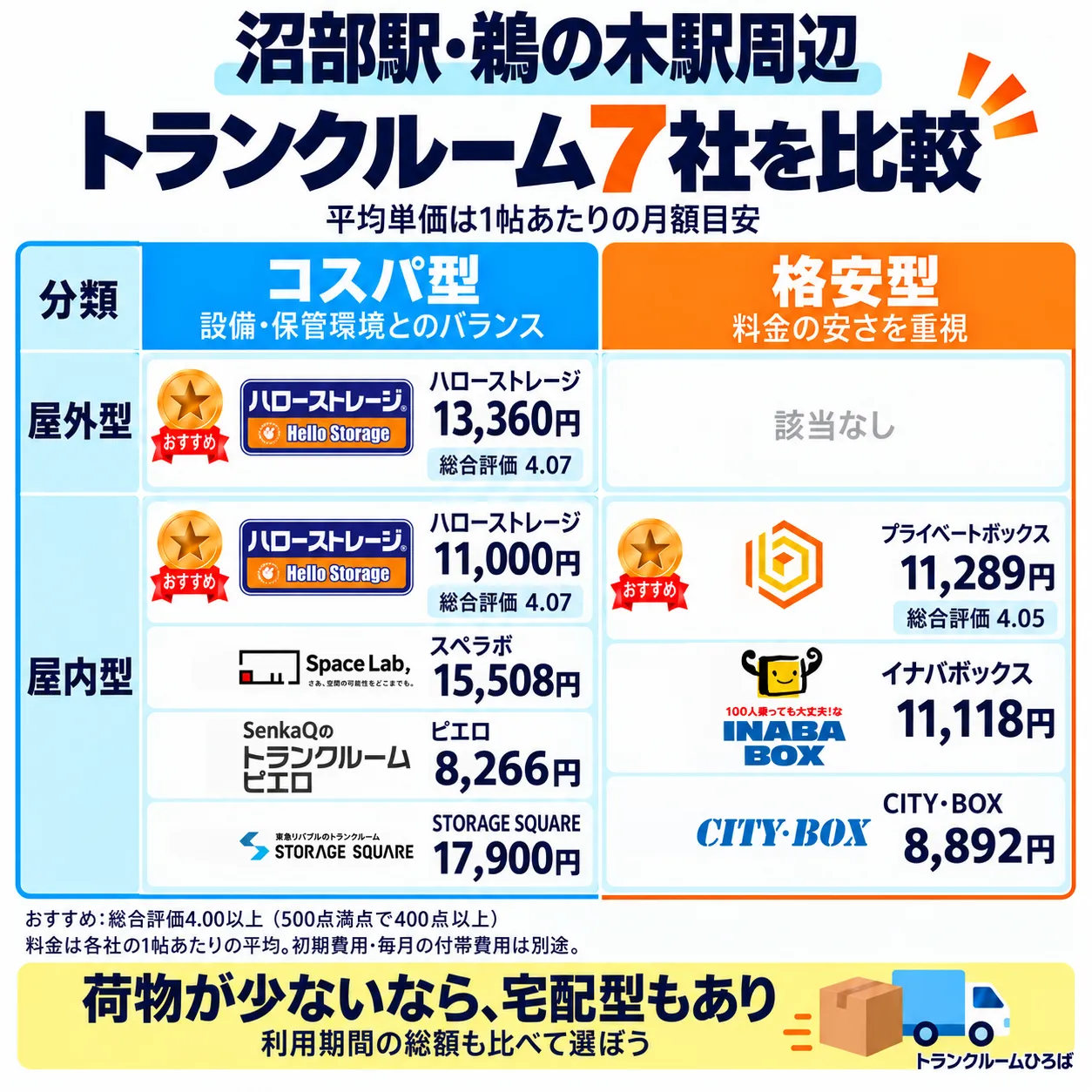 沼部駅・鵜の木駅周辺のおすすめトランクルーム一覧