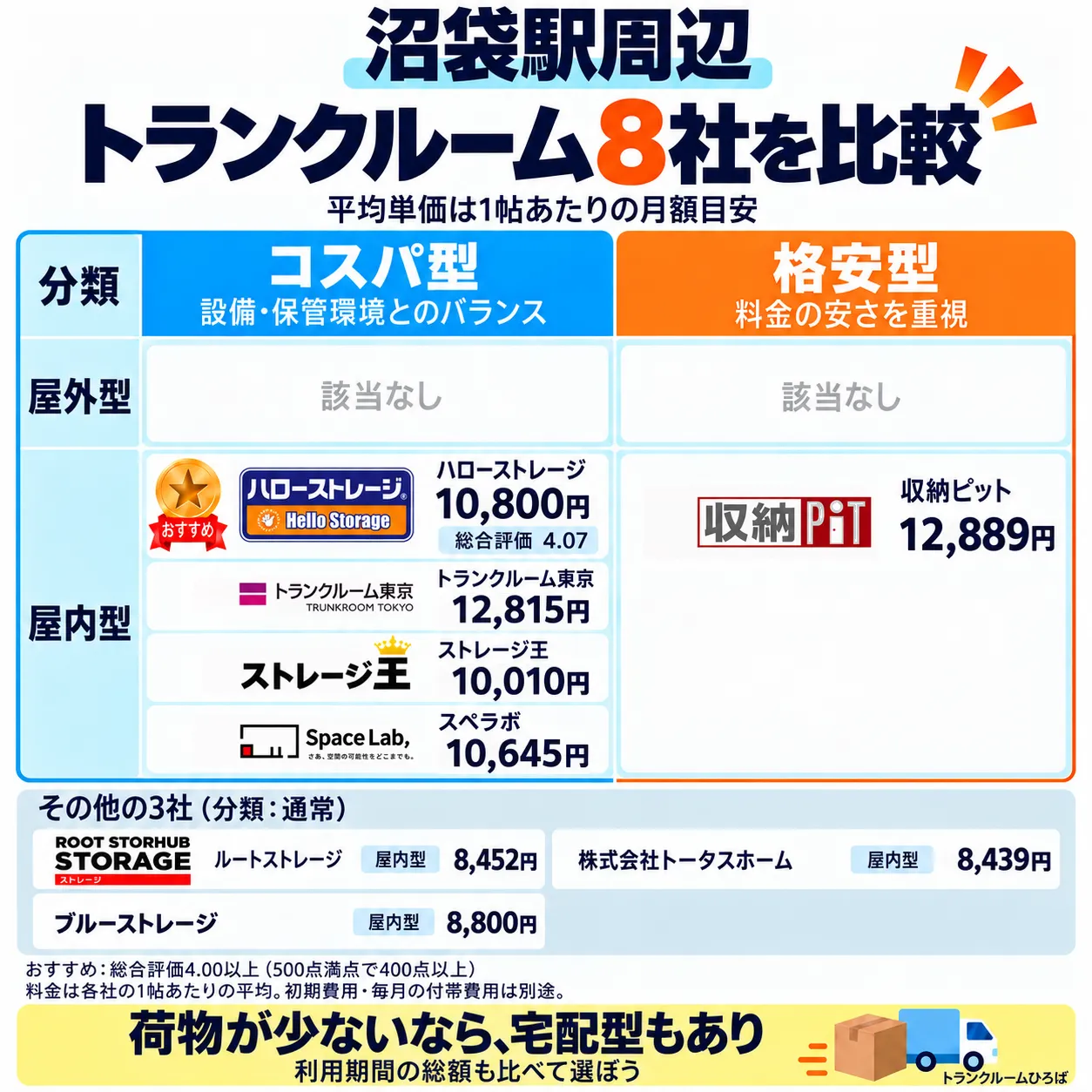 沼袋駅周辺のおすすめトランクルーム一覧