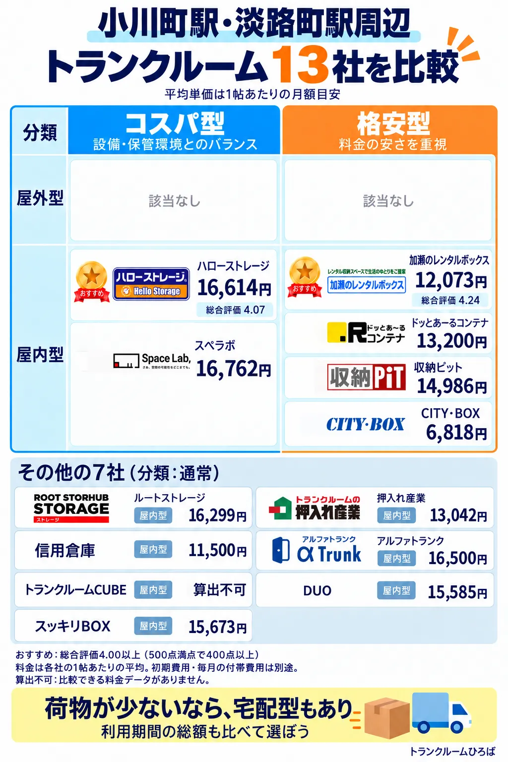 小川町駅・淡路町駅周辺のおすすめトランクルーム一覧