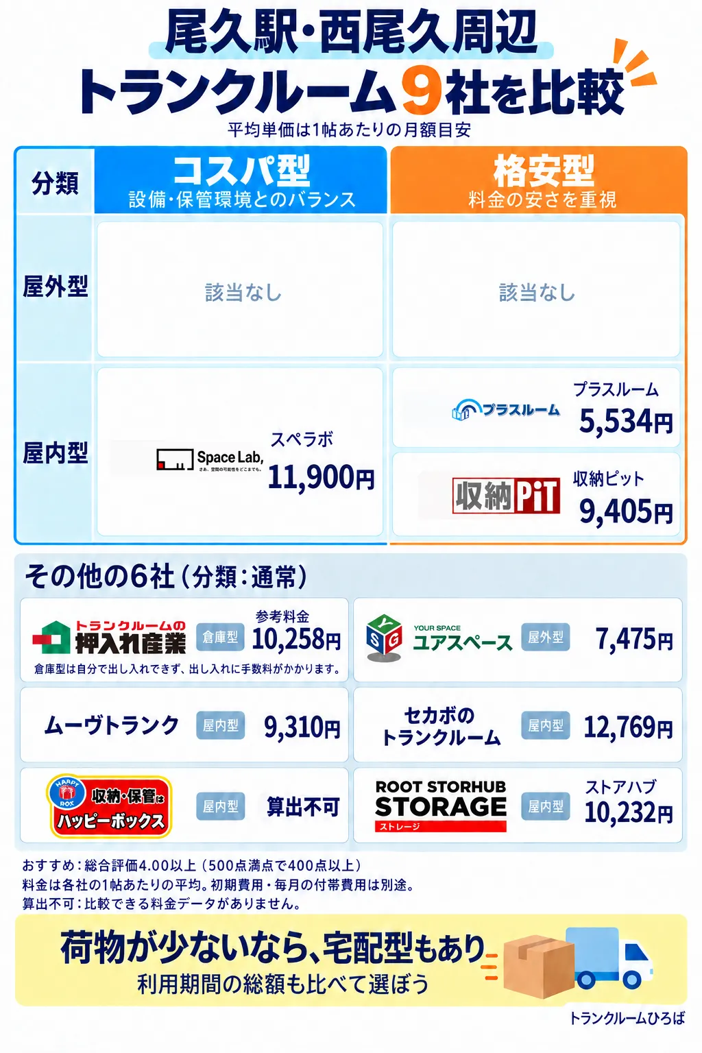 尾久駅・西尾久周辺のおすすめトランクルーム一覧