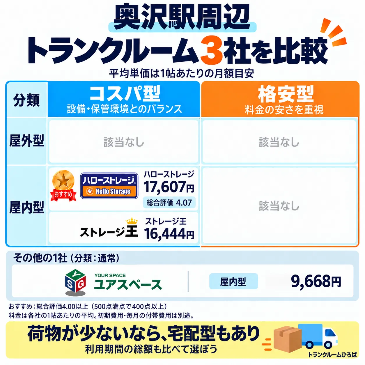 奥沢駅周辺のおすすめトランクルーム一覧