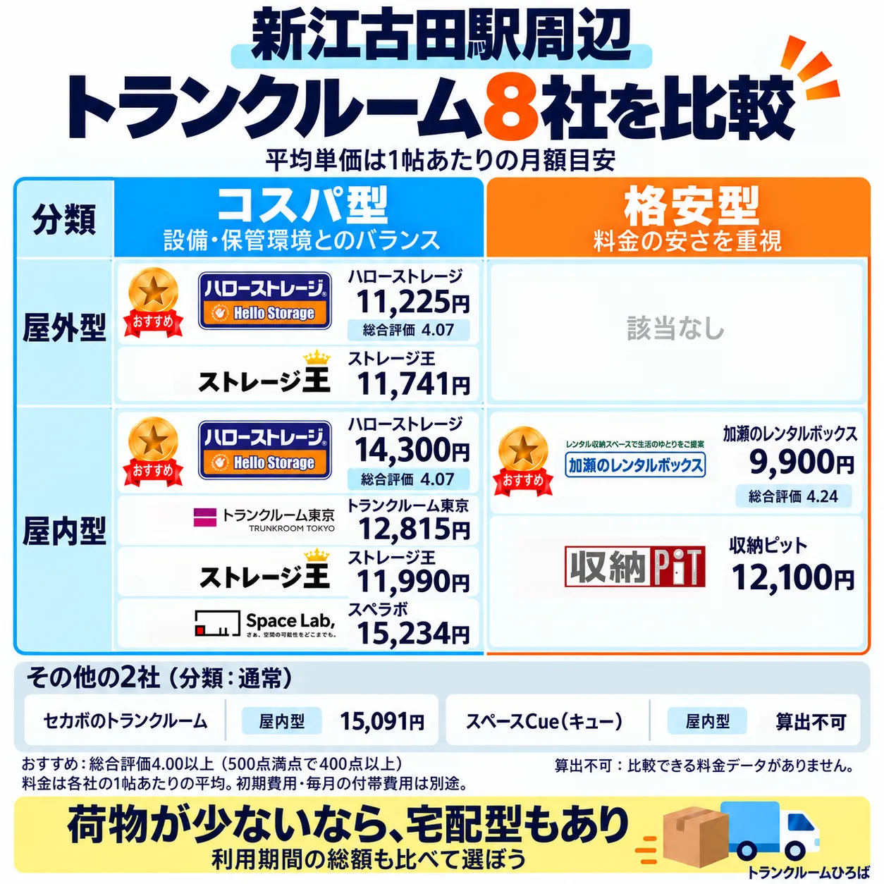 新江古田駅周辺のおすすめトランクルーム一覧