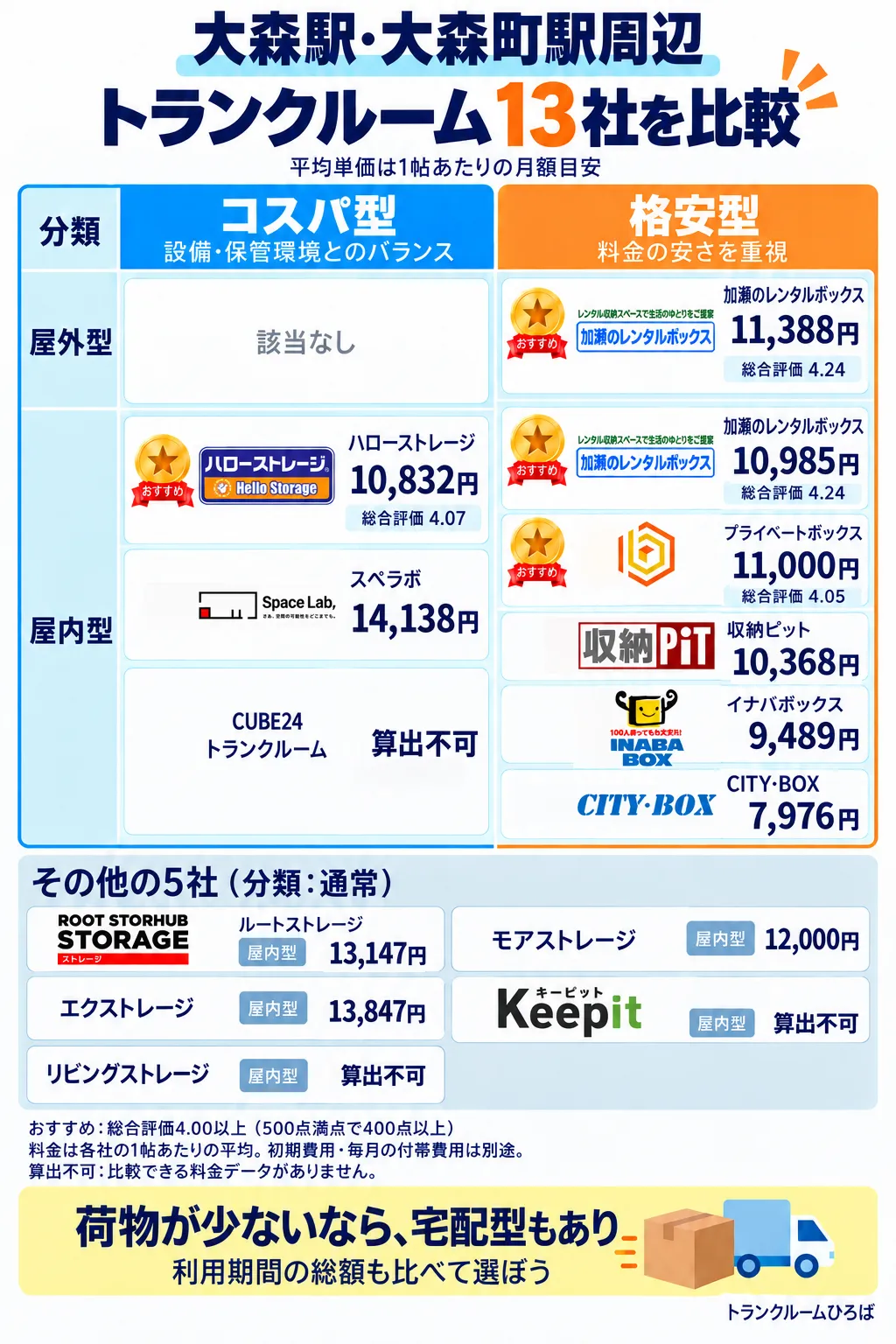 大森駅・大森町駅周辺のおすすめトランクルーム一覧