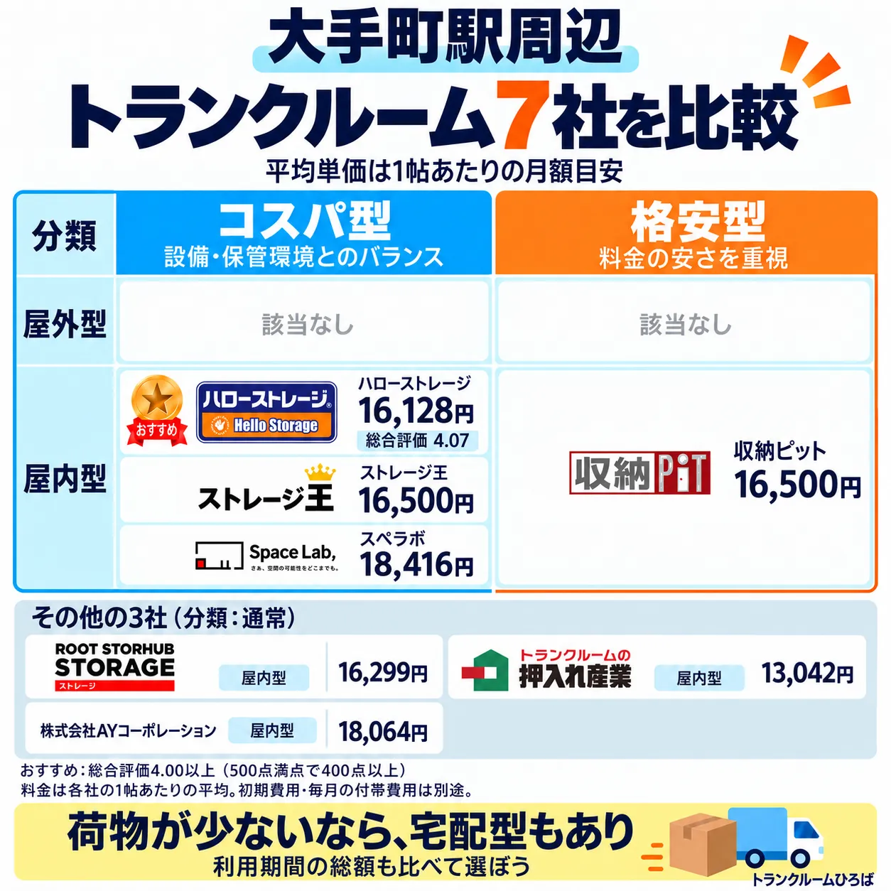 大手町駅周辺のおすすめトランクルーム一覧