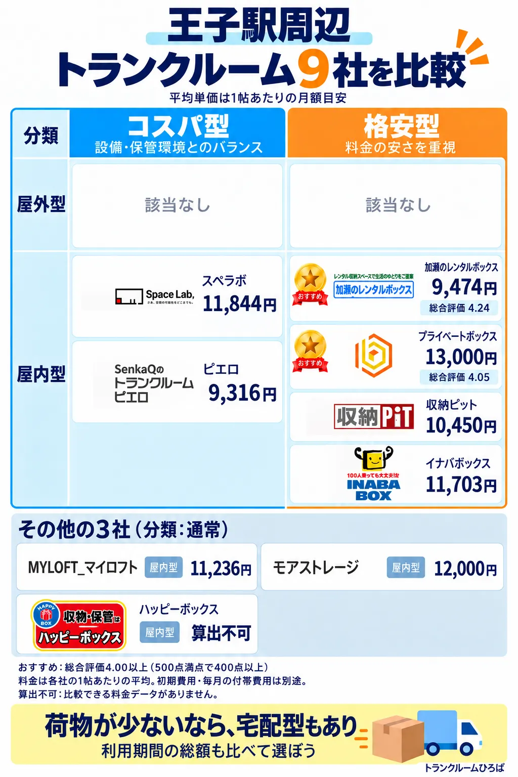 王子駅周辺のおすすめトランクルーム一覧