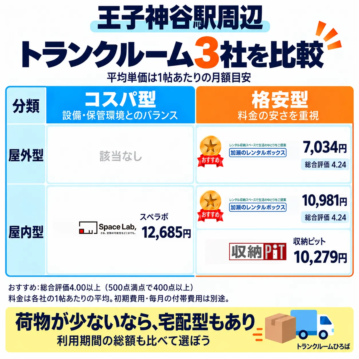 王子神谷駅周辺のおすすめトランクルーム一覧