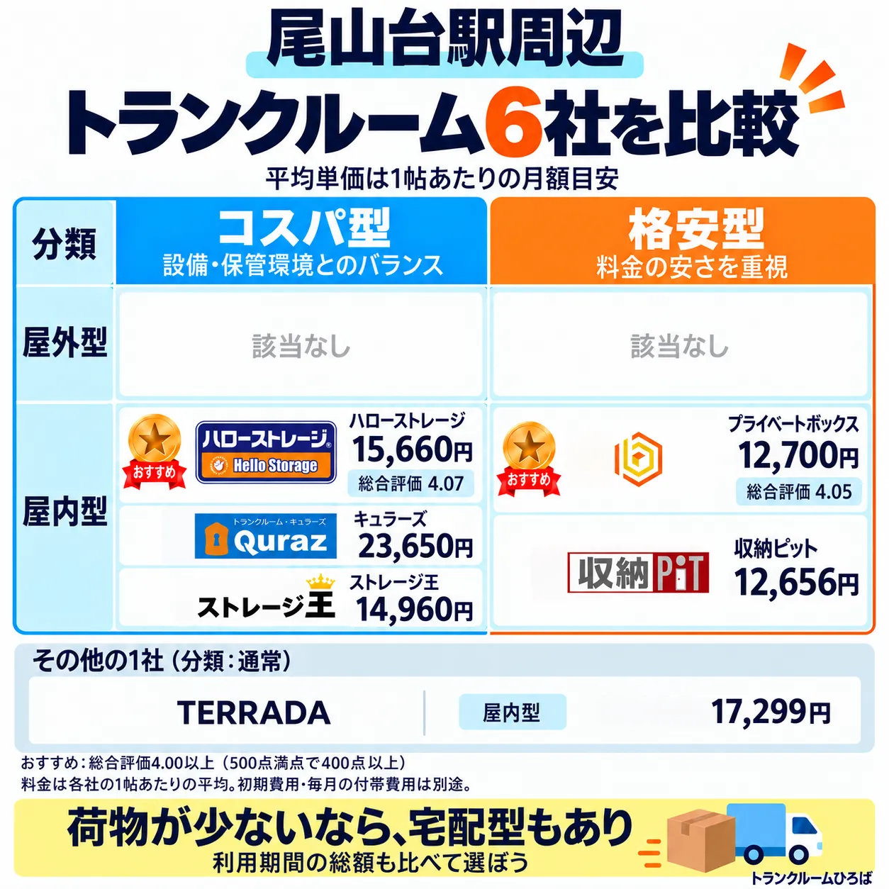 尾山台駅周辺のおすすめトランクルーム一覧