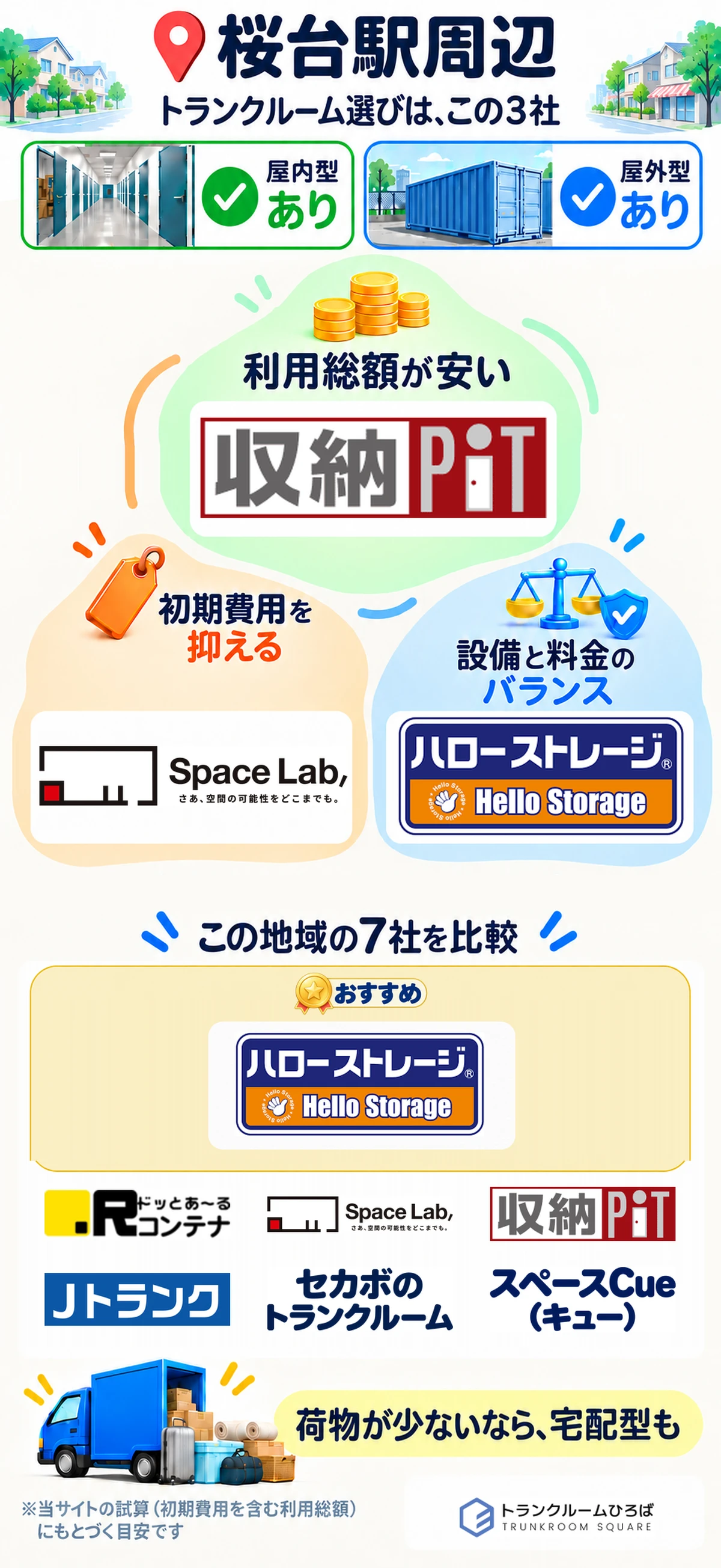 桜台駅周辺のトランクルーム選び｜利用総額が安い：収納ピット／初期費用を抑える：スペラボ／設備と料金のバランス：ハローストレージ