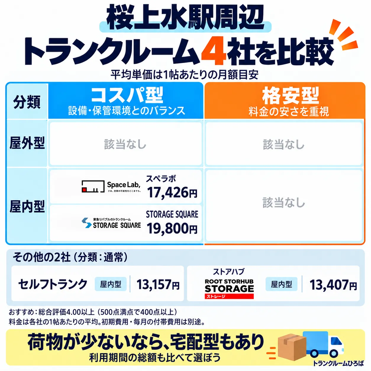 桜上水駅周辺のおすすめトランクルーム一覧