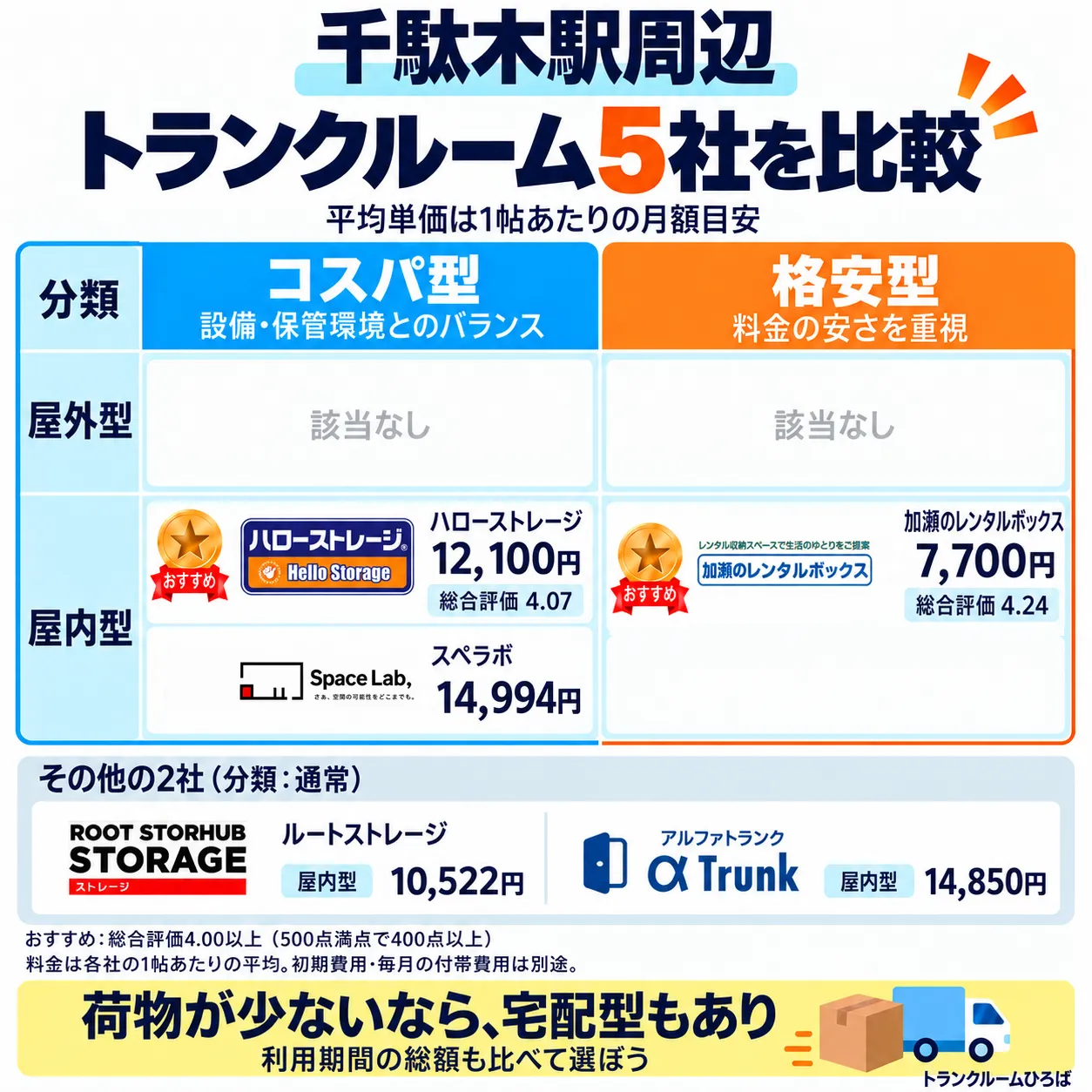 千駄木駅周辺のおすすめトランクルーム一覧
