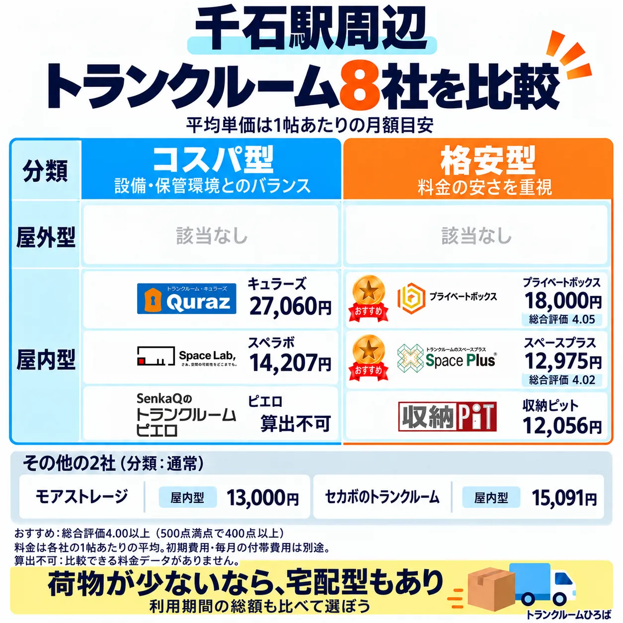 千石駅周辺のおすすめトランクルーム一覧