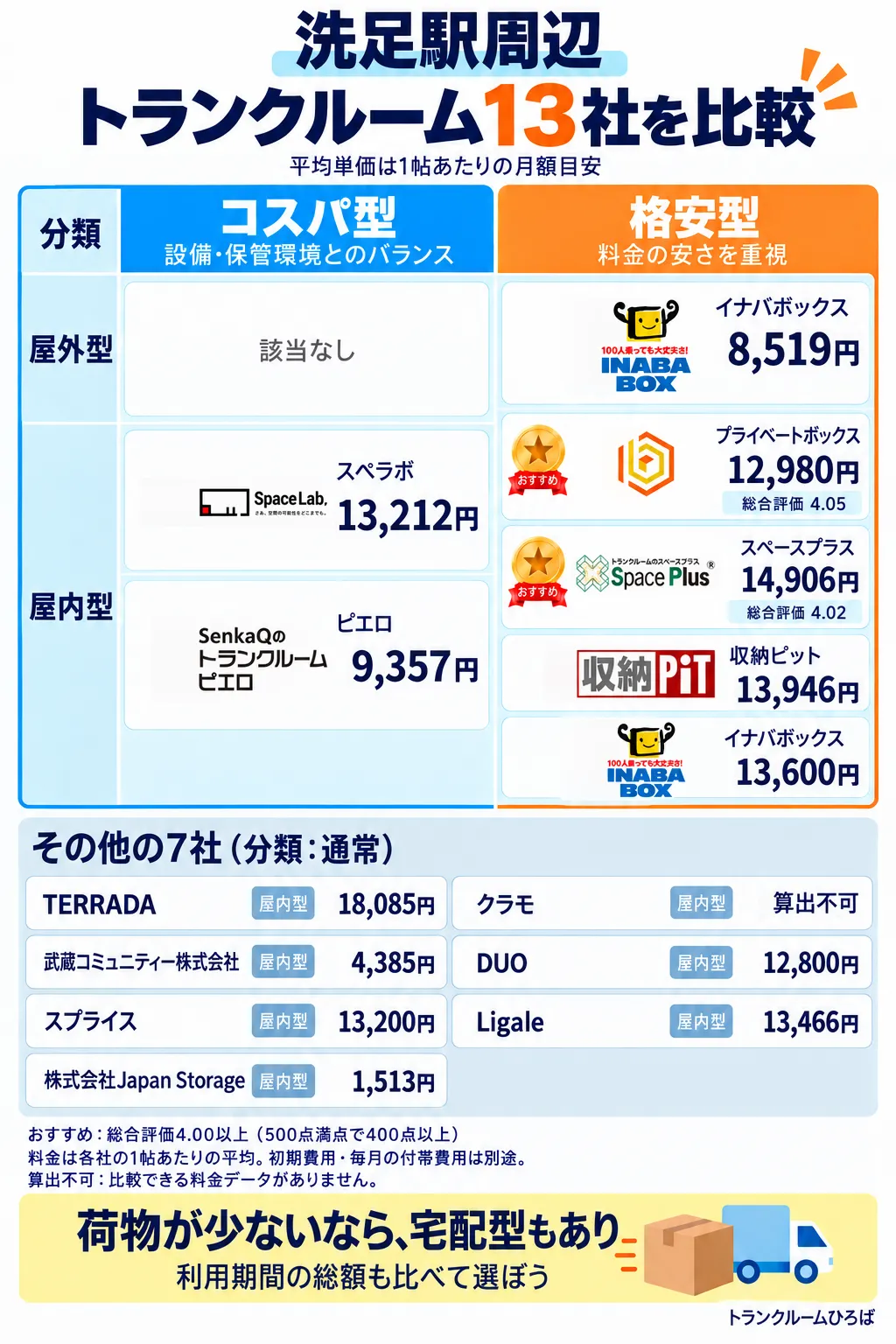 洗足駅周辺のおすすめトランクルーム一覧