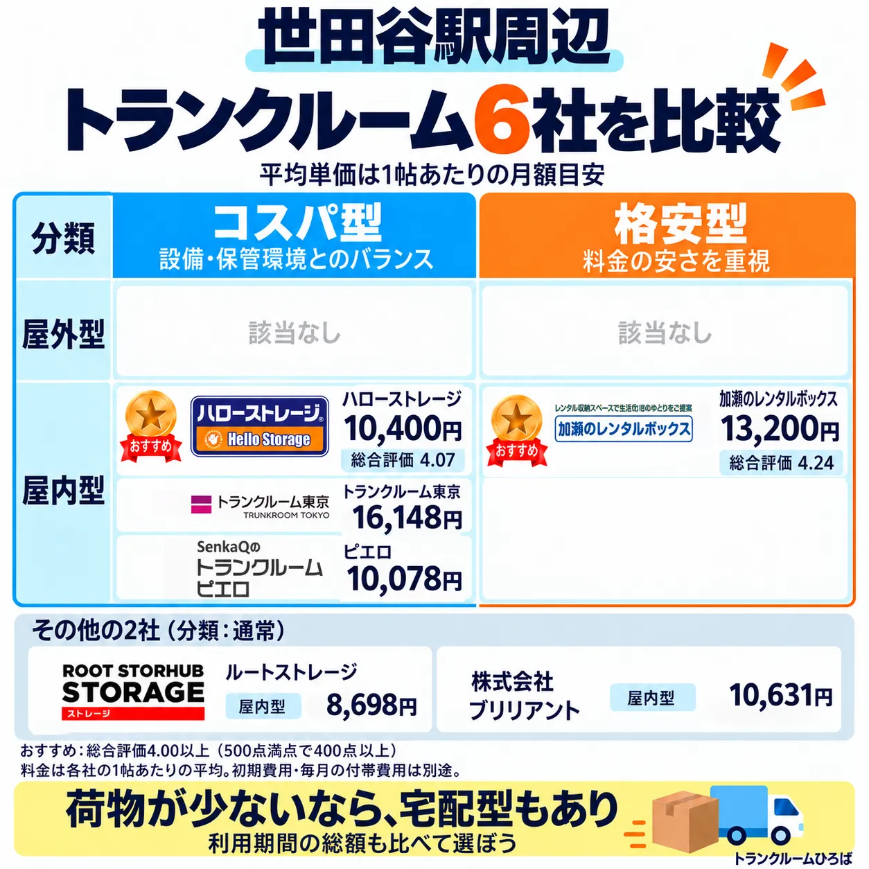 世田谷駅周辺のおすすめトランクルーム一覧