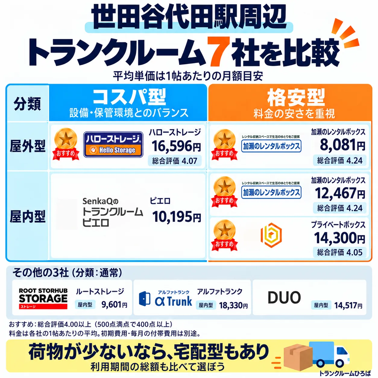 世田谷代田駅周辺のおすすめトランクルーム一覧