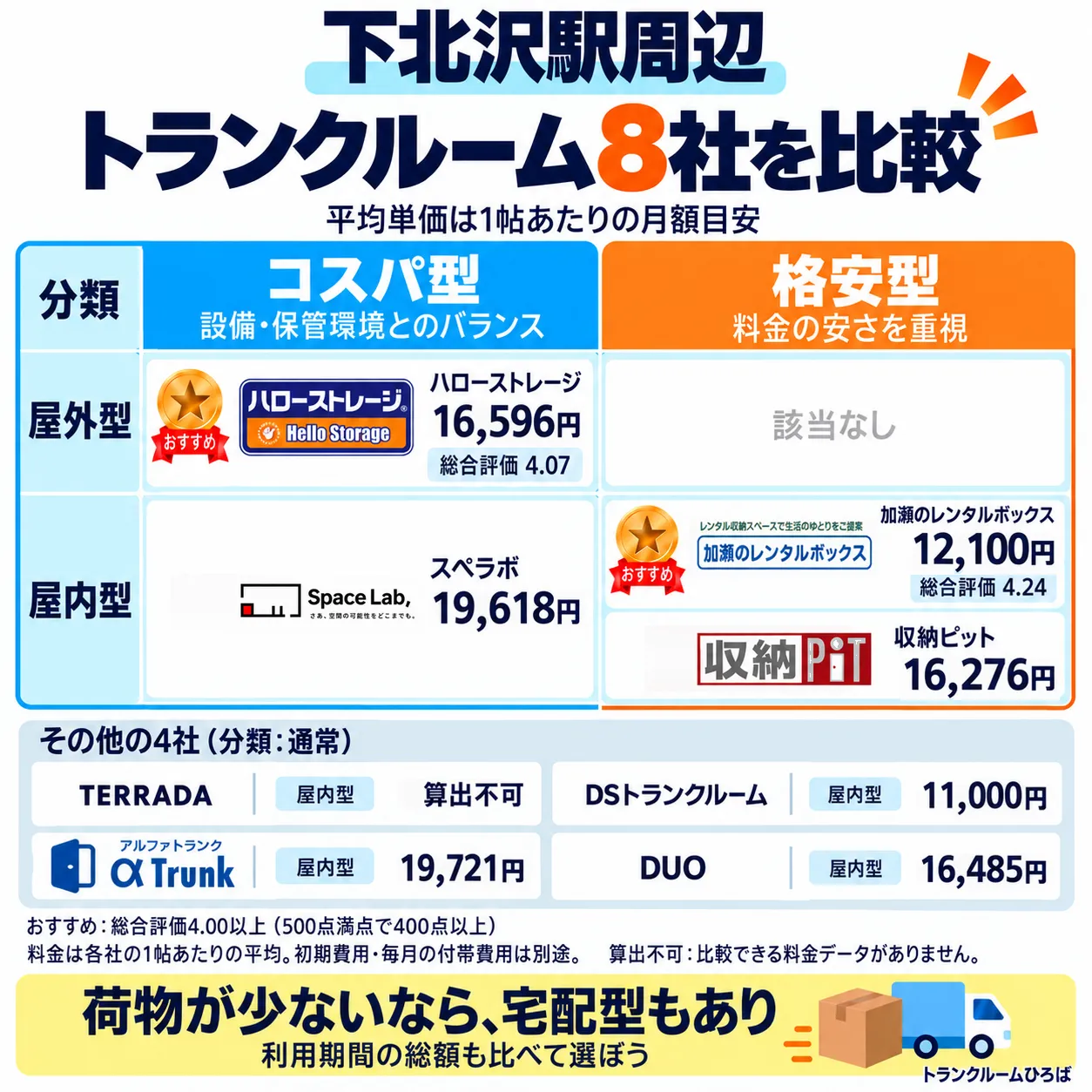 下北沢駅周辺のおすすめトランクルーム一覧