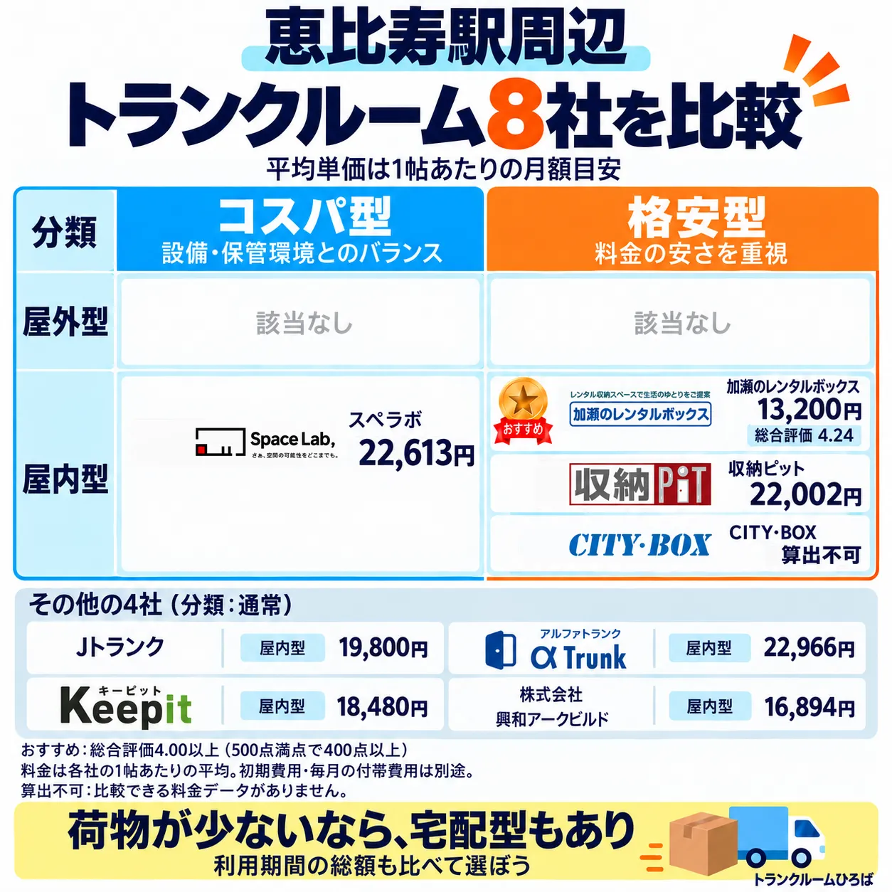 恵比寿駅周辺のおすすめトランクルーム一覧