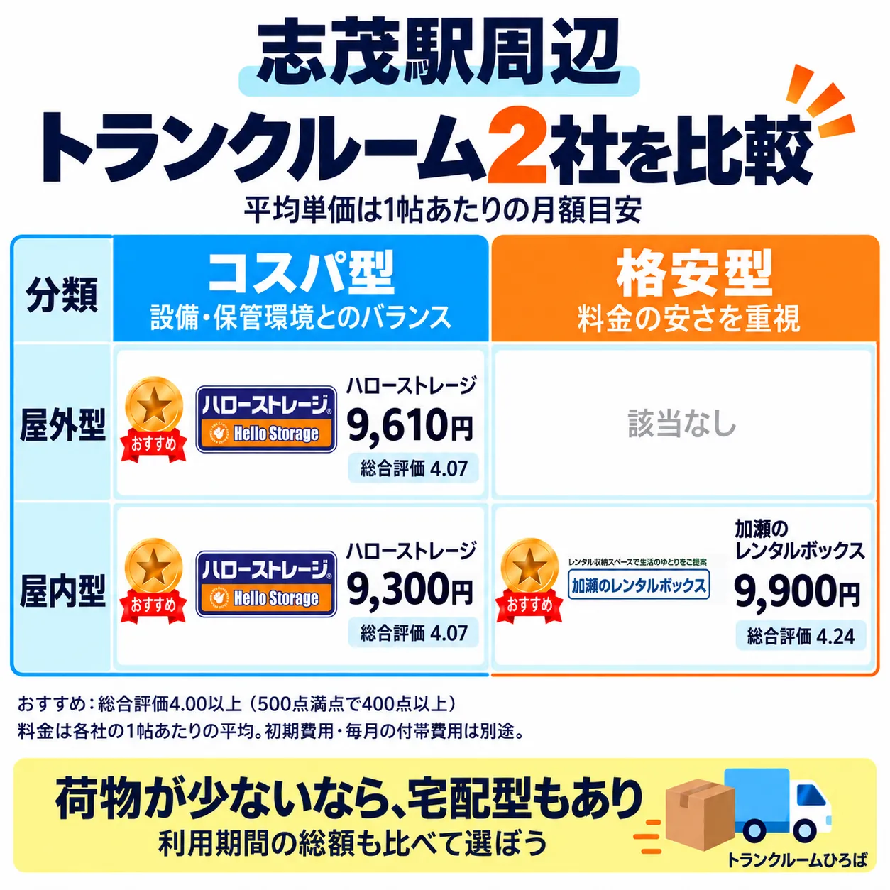 志茂駅周辺のおすすめトランクルーム一覧