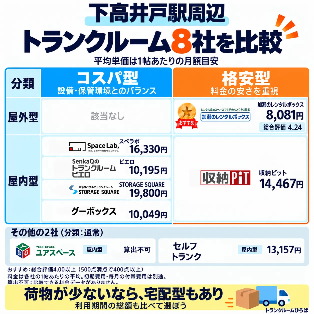 下高井戸駅周辺のおすすめトランクルーム一覧