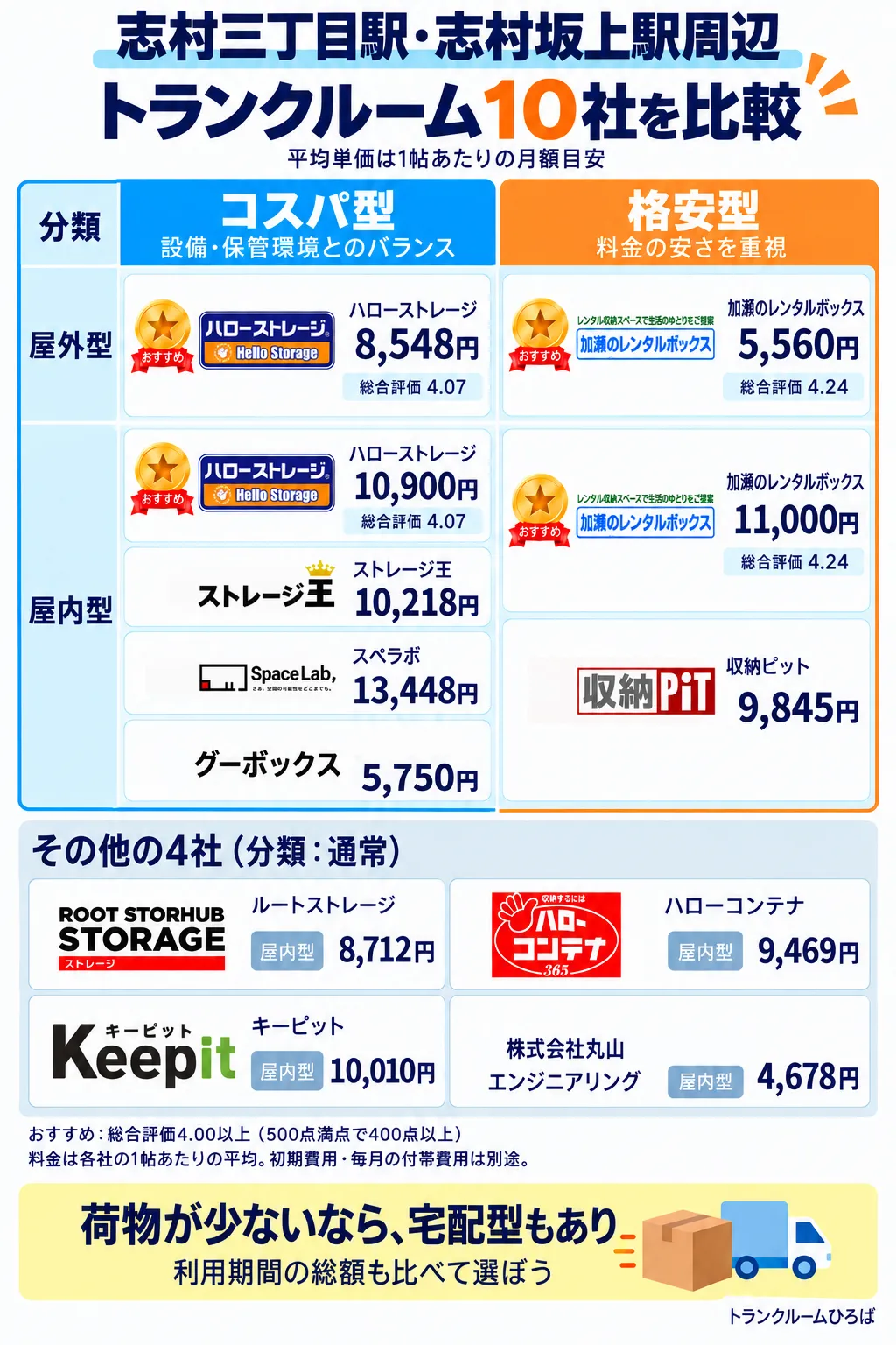 志村三丁目駅・志村坂上駅周辺のおすすめトランクルーム一覧