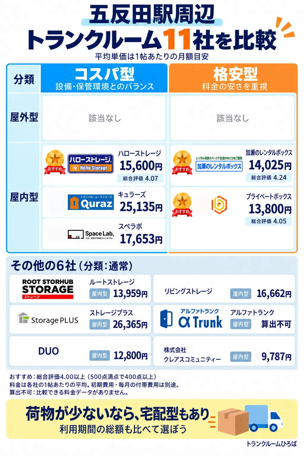 五反田駅周辺のおすすめトランクルーム一覧