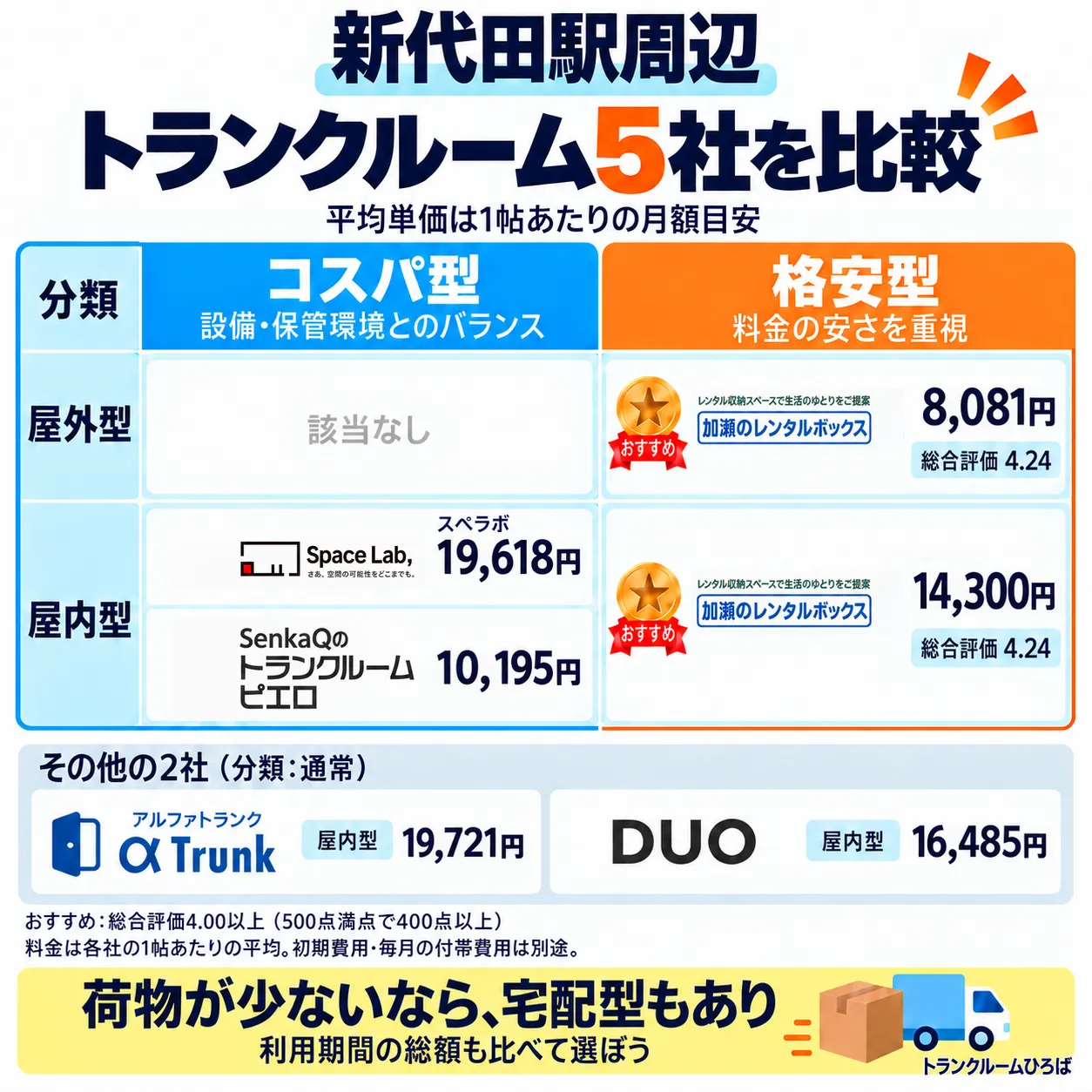 新代田駅周辺のおすすめトランクルーム一覧