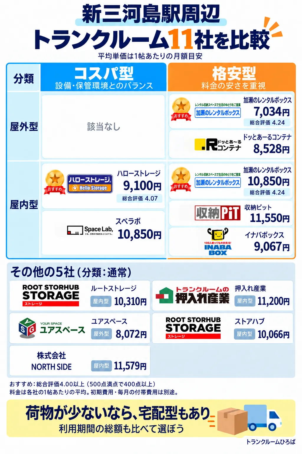 新三河島駅周辺のおすすめトランクルーム一覧
