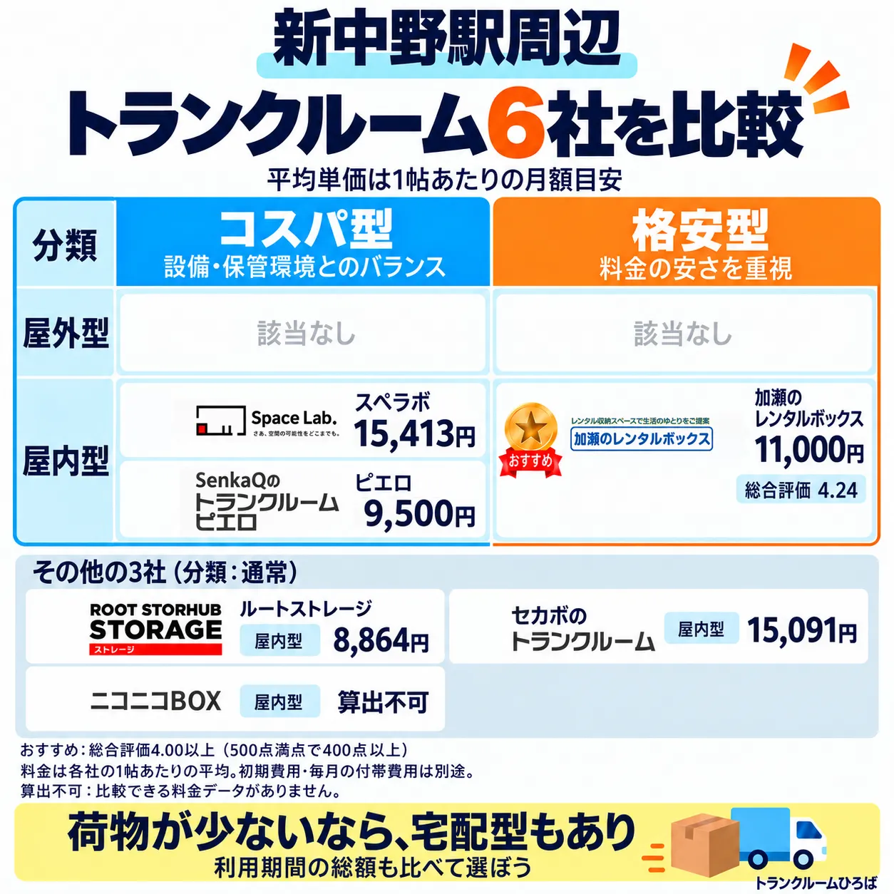 新中野駅周辺のおすすめトランクルーム一覧