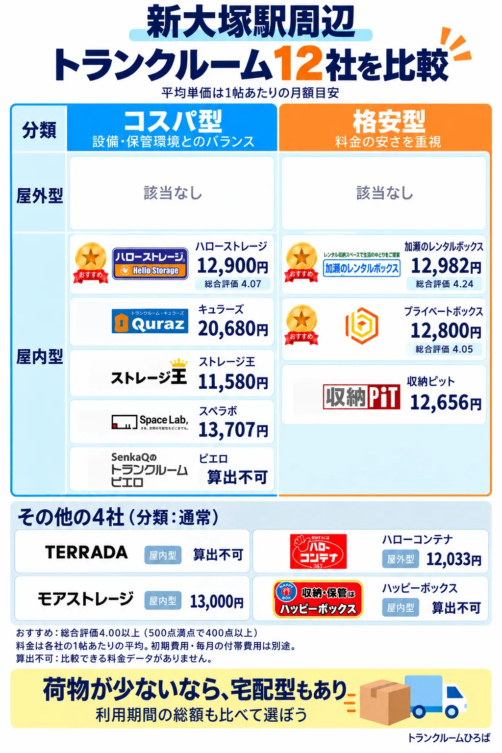 新大塚駅周辺のおすすめトランクルーム一覧