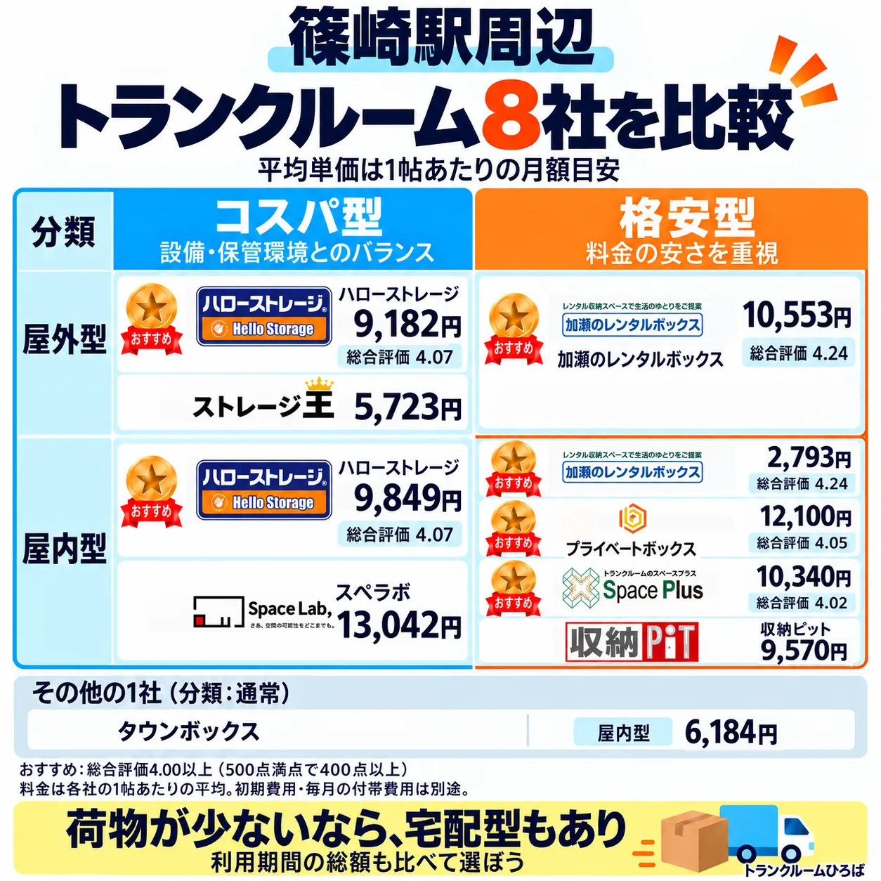 篠崎駅周辺のおすすめトランクルーム一覧