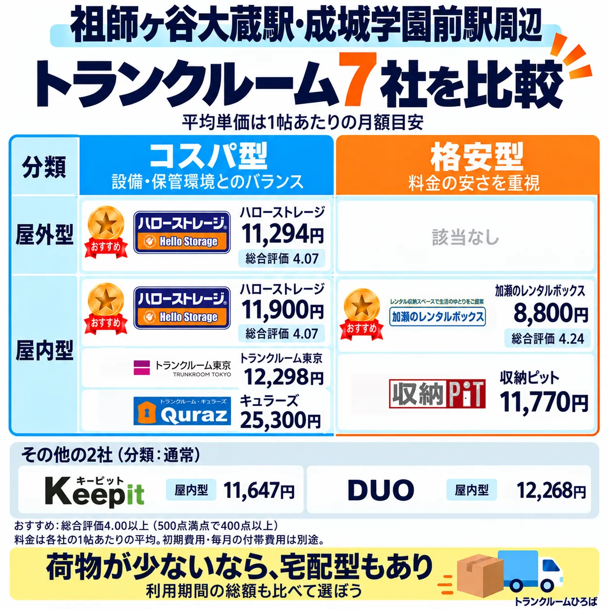 祖師ヶ谷大蔵駅・成城学園前駅周辺のおすすめトランクルーム一覧